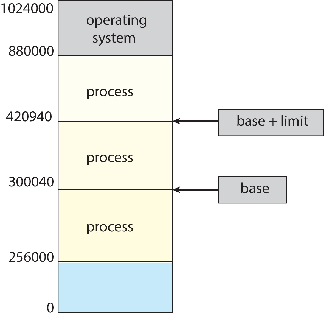A base and limit illustrate a simple protected region.