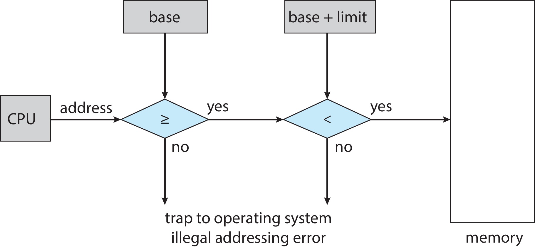 This alternative protection diagram checks a physical address against the permitted interval. It does not add the base a second time.