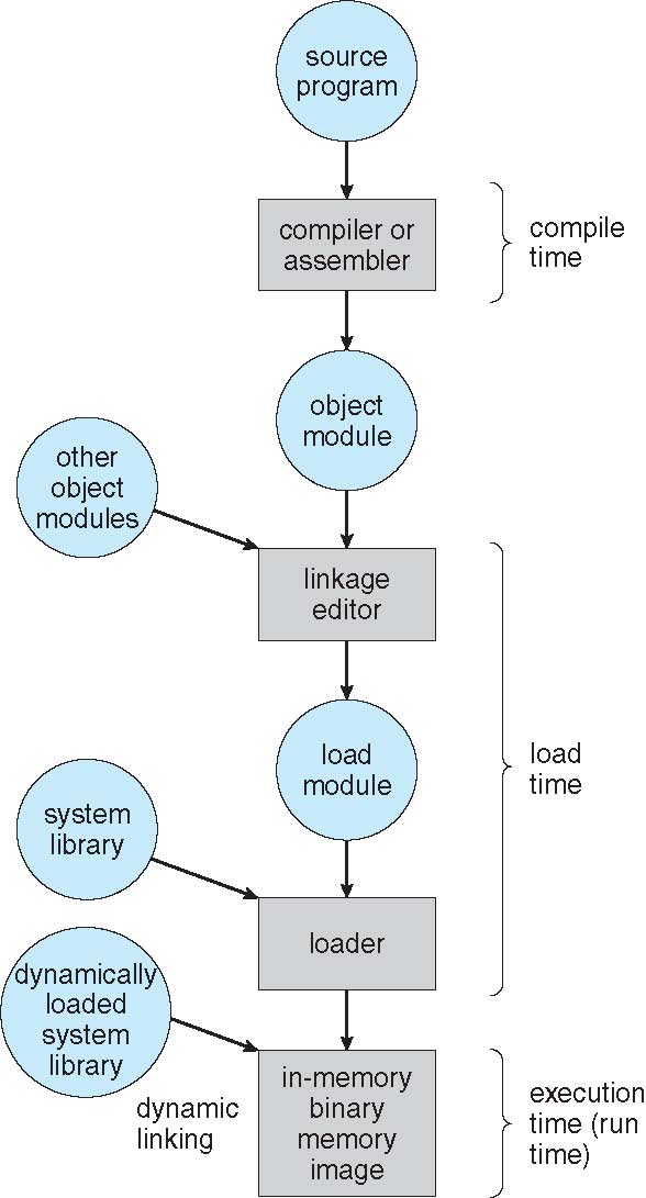 A program passes through compilation, linking and loading; follow where references are resolved.