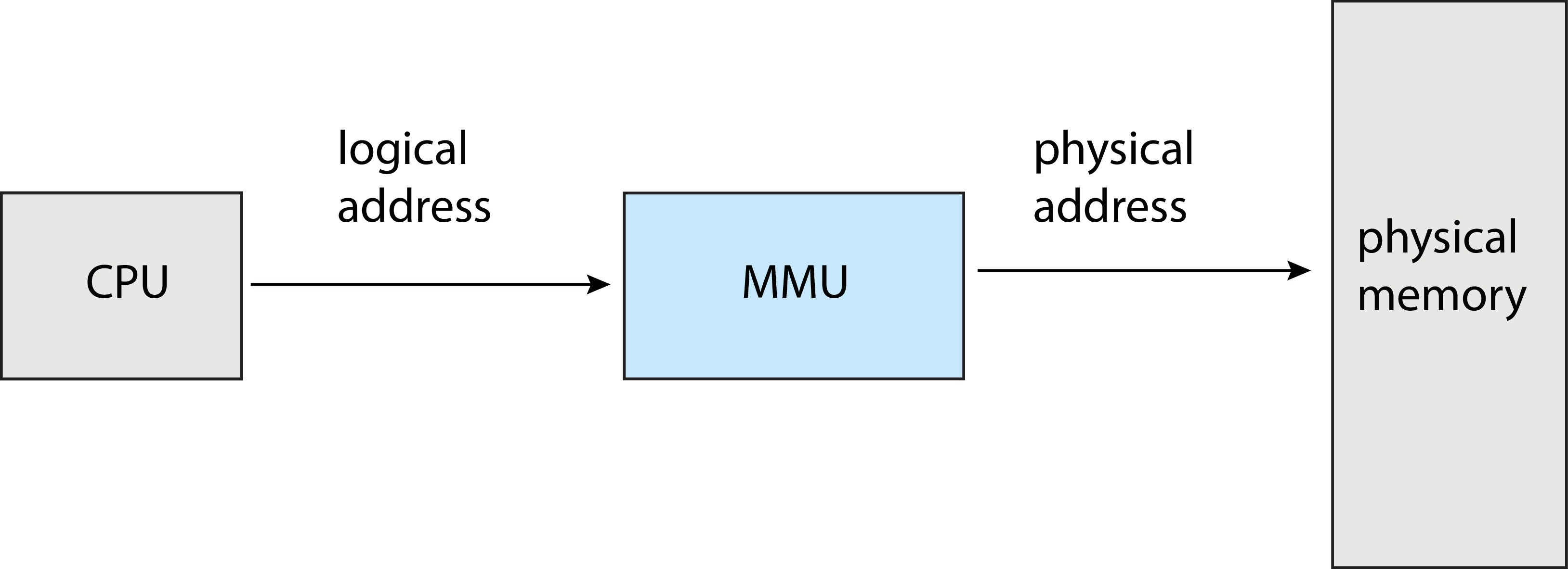 The MMU separates the logical address generated by the CPU from the physical address used by memory.