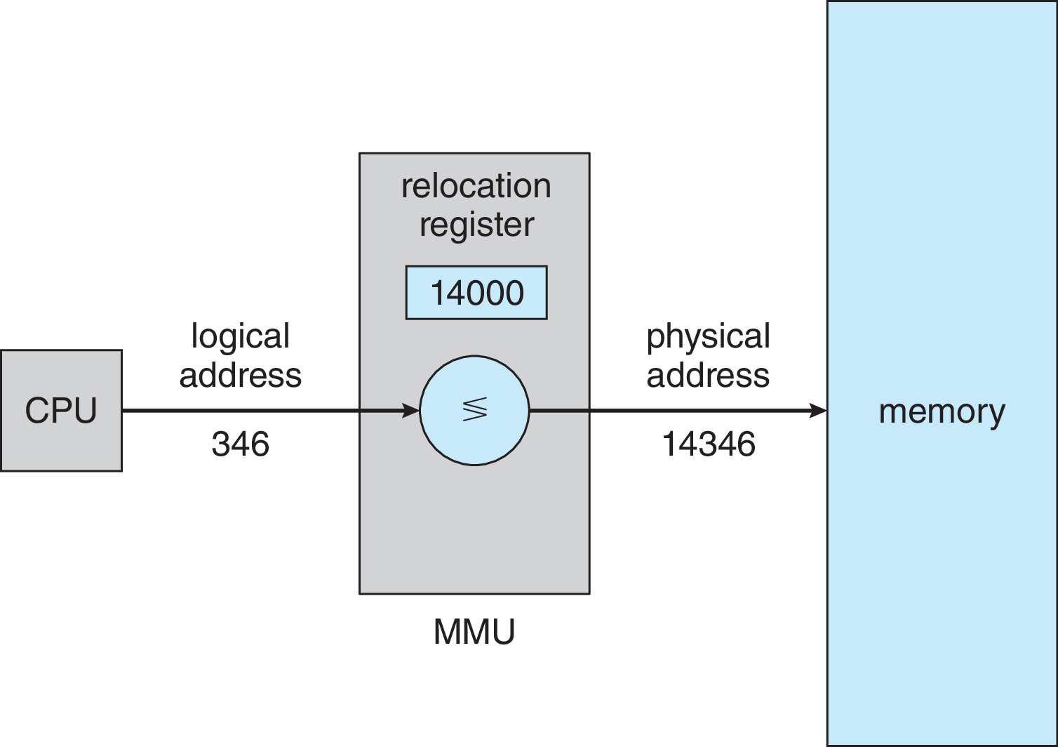 Relocation adds the current base to the logical offset.