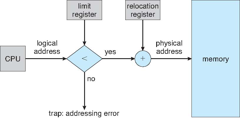 The limit comparison precedes relocation in this offset-based model.