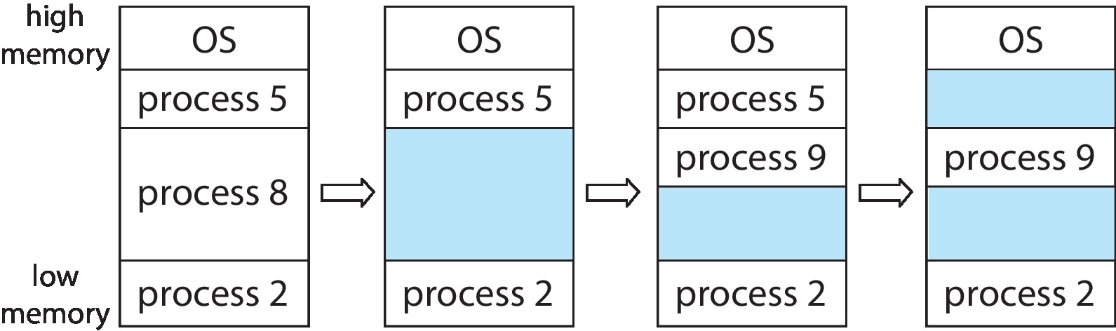 Process arrivals and departures change the pattern of allocated regions and holes.