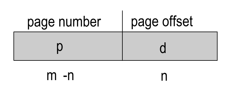 For a 2^m-byte address space and 2^n-byte pages, p has m−n bits and d has n bits.
