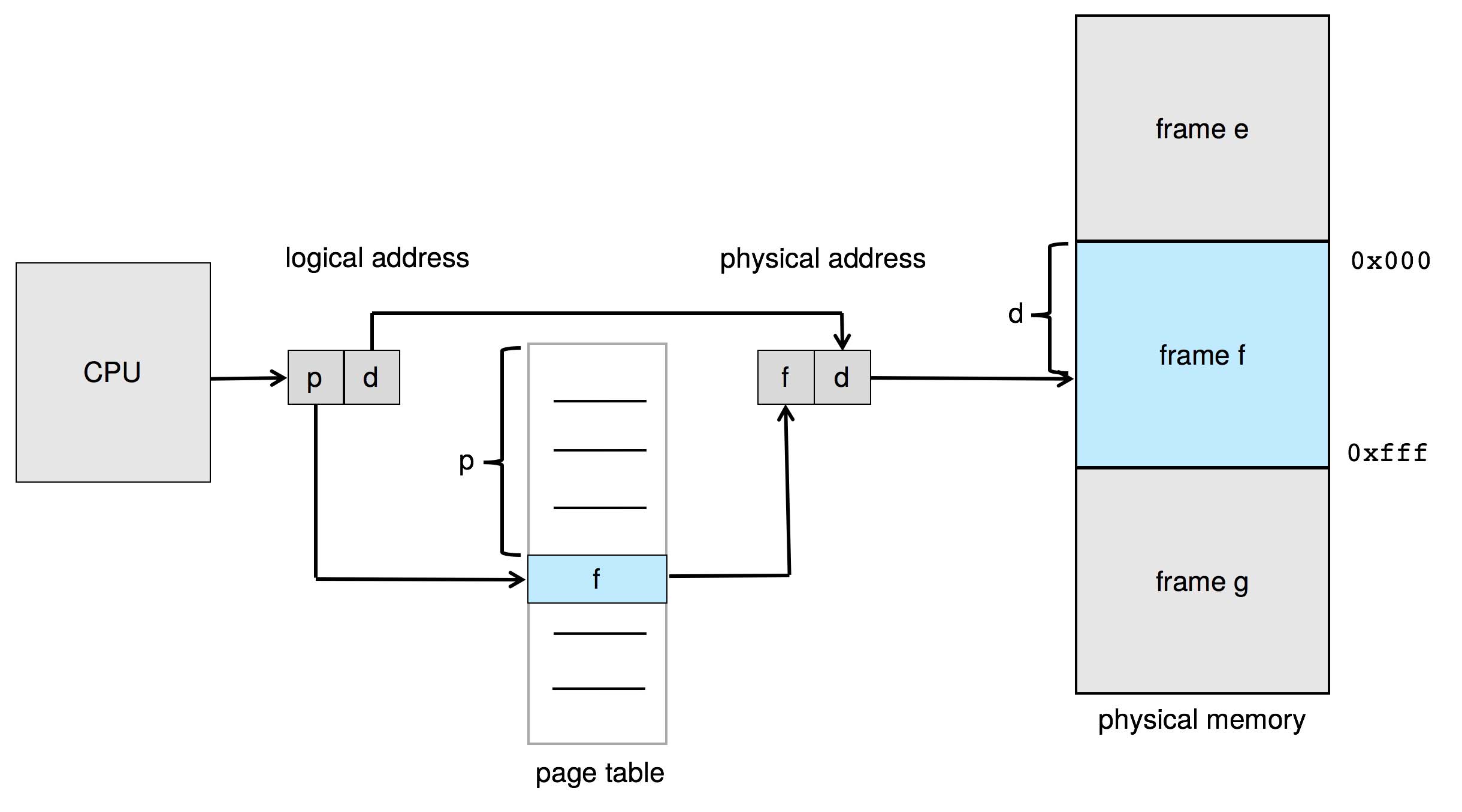 The page number selects a mapping; the offset bypasses the page-table lookup.