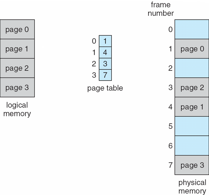 The page table connects ordered virtual pages to potentially scattered physical frames.