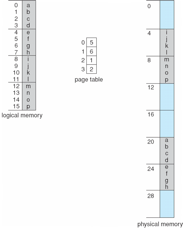 A tiny 4-byte-page example makes the mapping visible at individual-byte scale.