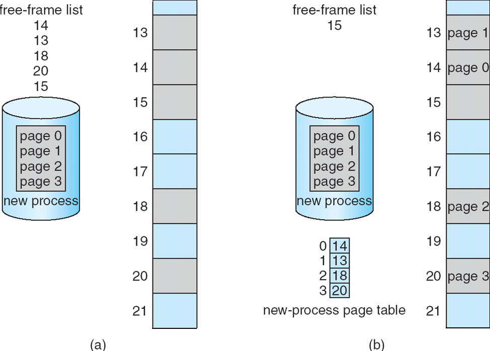 Free-frame bookkeeping and a process page table describe different sides of allocation.