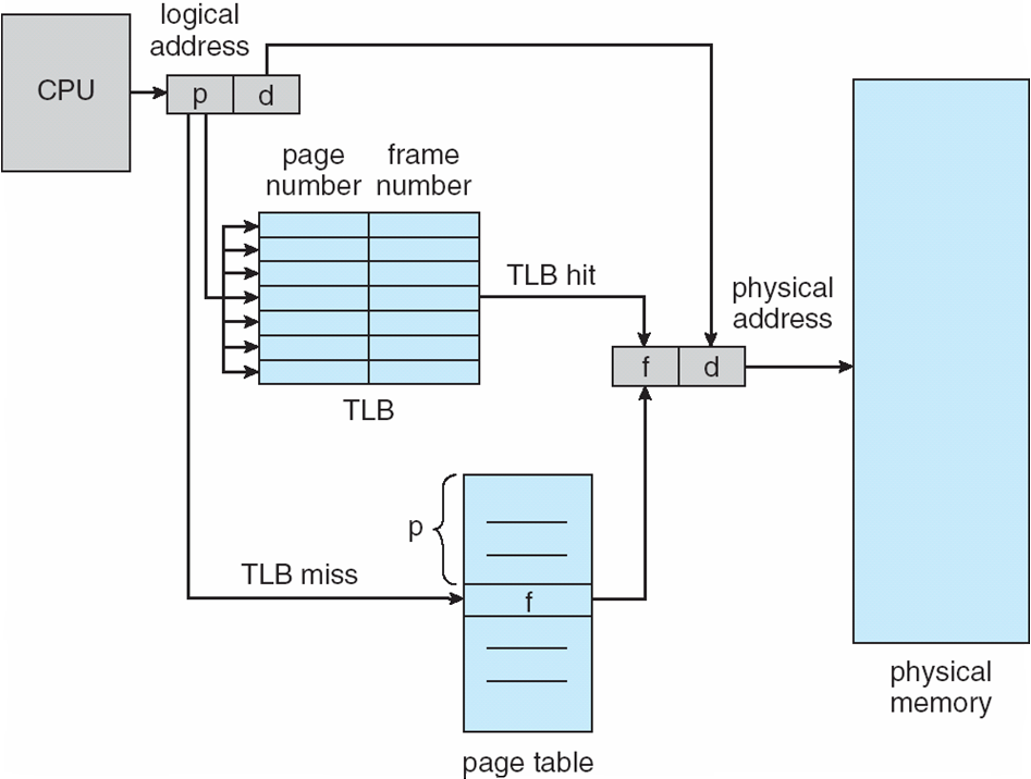 A TLB hit supplies a translation; a miss requires consulting the page-table mechanism.