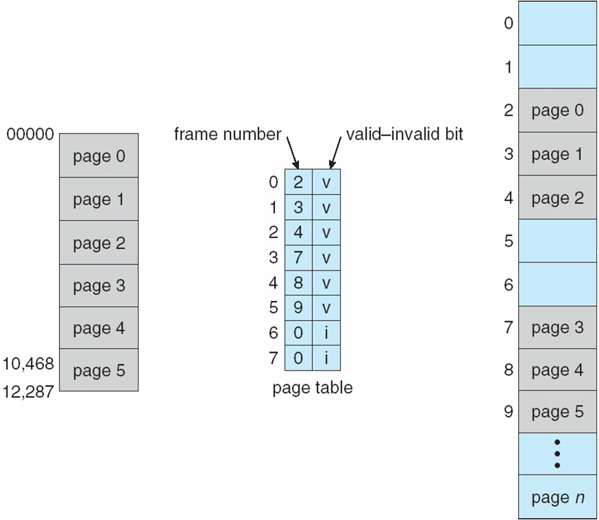 The source valid/invalid example concerns membership in the legal logical address space.