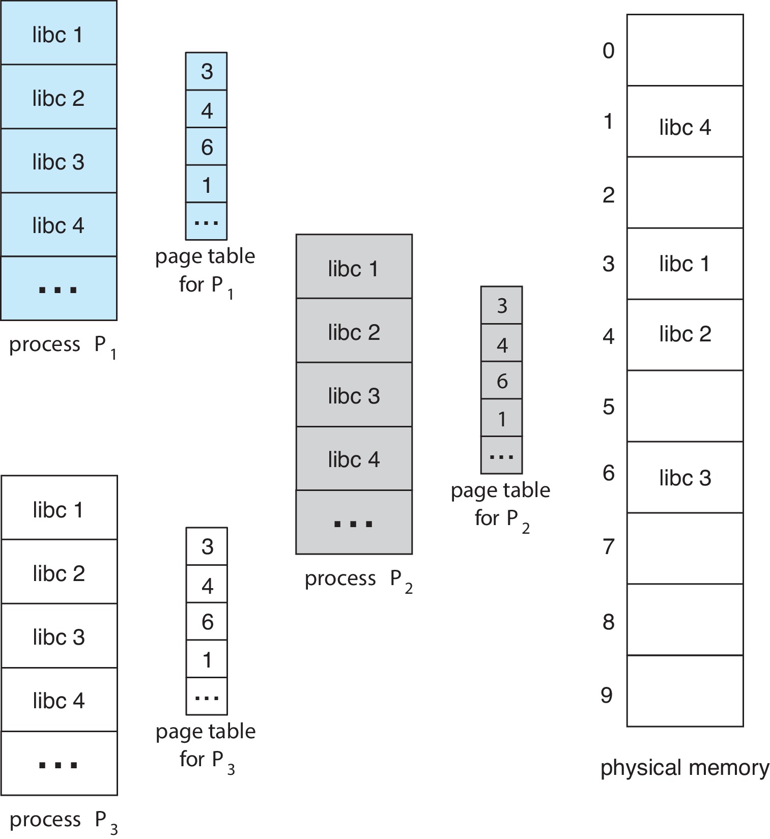 Read-only code frames can be shared while processes keep private data.