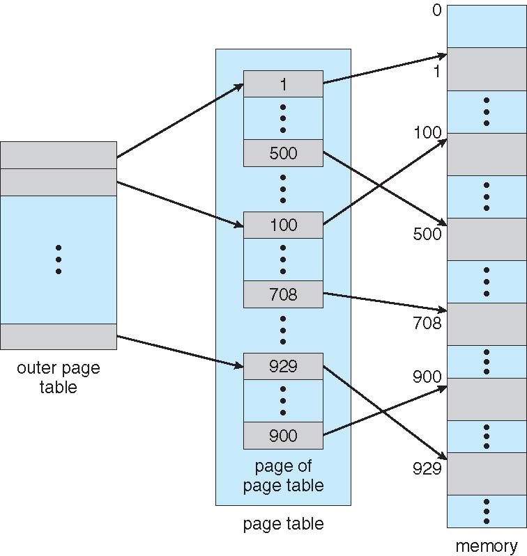 An outer table connects only the regions needing lower-level tables.