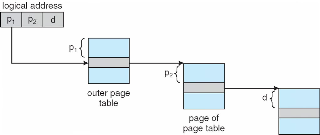 A two-level walk finds a leaf mapping before combining it with the offset.