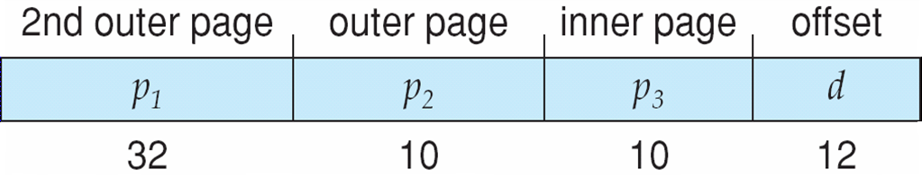 Additional levels separate large unused ranges without allocating every possible leaf.
