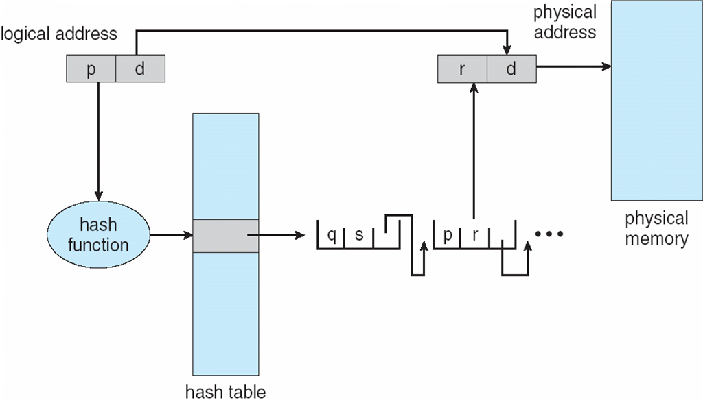 A hash bucket can contain several candidates, so the key must be checked.