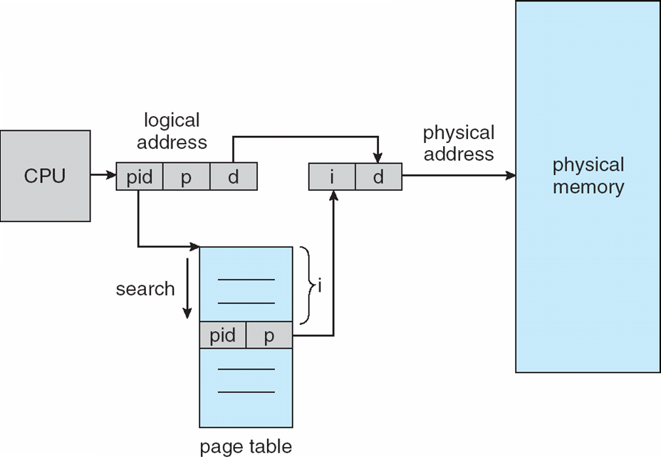 An inverted organization associates entries with physical frames.
