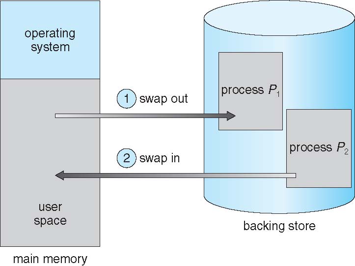 Whole-process swapping moves an image between memory and backing store.