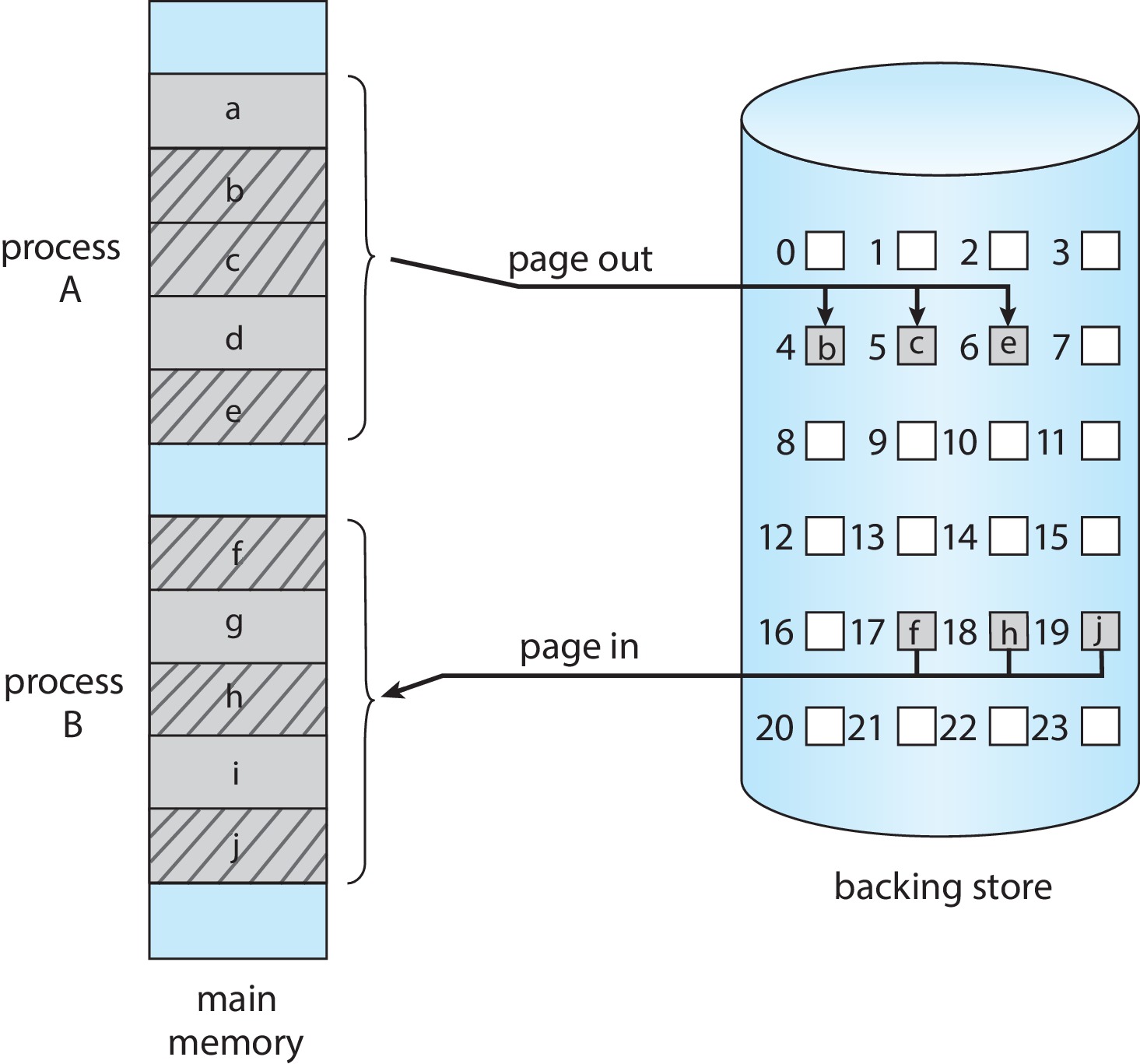 Page-level backing permits a different residency decision for each virtual page.