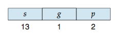 Historical protected-mode model: the selector has a 13-bit index, a table-selection bit and two privilege bits.