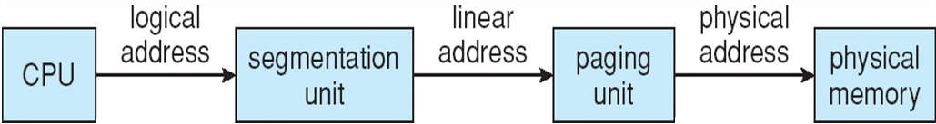 Segmentation produces a linear address. Paging then translates that linear address to a physical address.