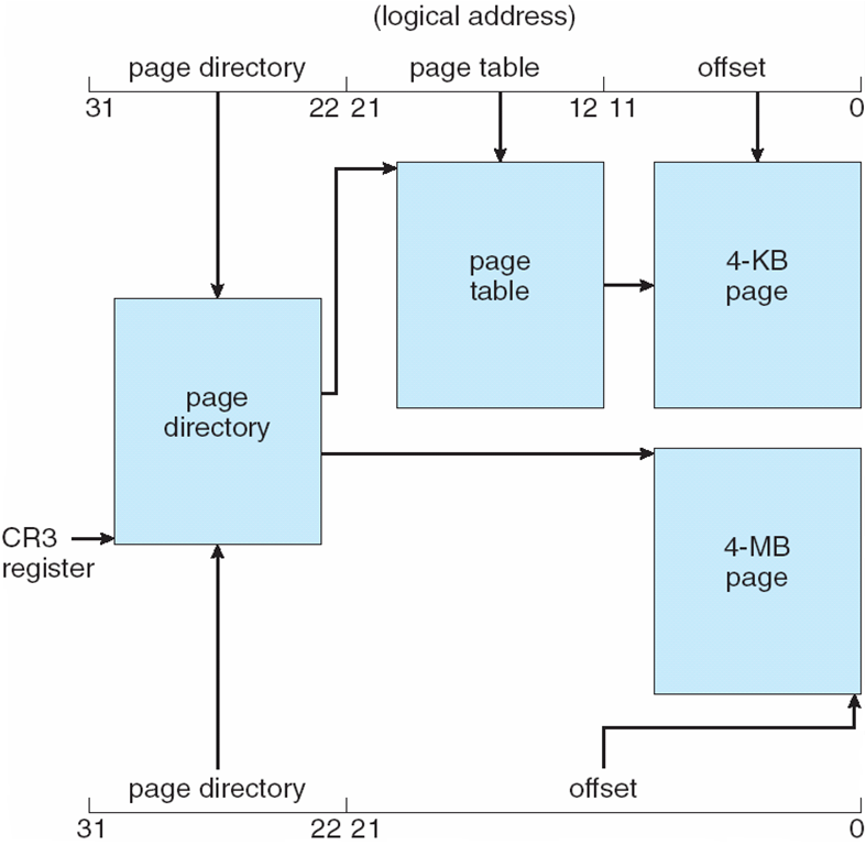 Historical diagram: a directory entry can lead to a page table or map a larger page directly. Follow each path separately.