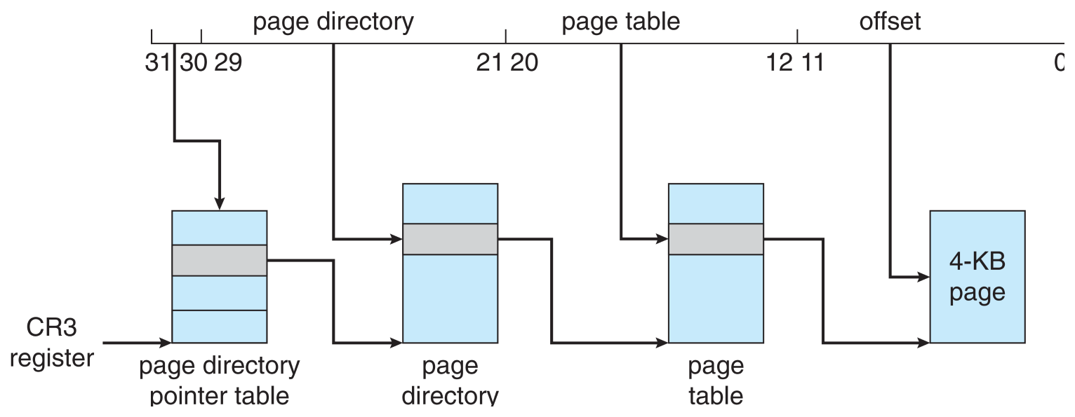 PAE adds a directory-pointer level and wider entries. Offset: bits 11–0. A process still uses a 32-bit linear address.