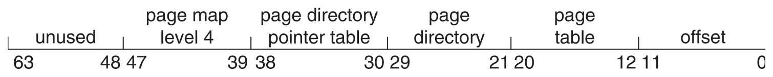 Historical 48-bit virtual-address example. The upper bits must satisfy canonical-address rules; this is not a universal current limit.