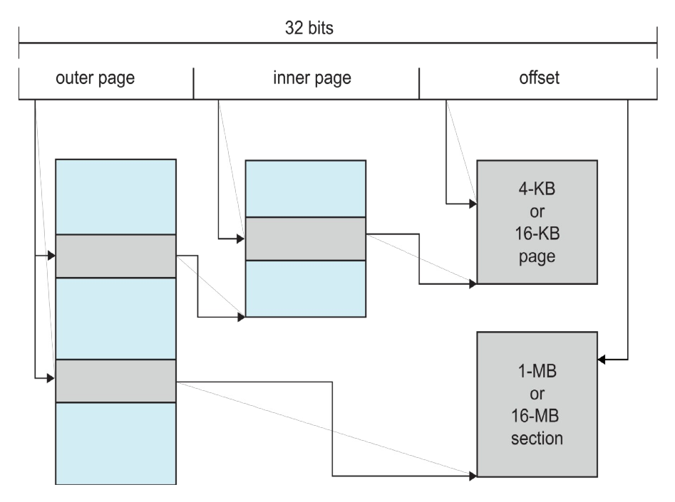 Compare a direct section mapping with a two-level page mapping. The page sizes shown belong to this historical ARM model.