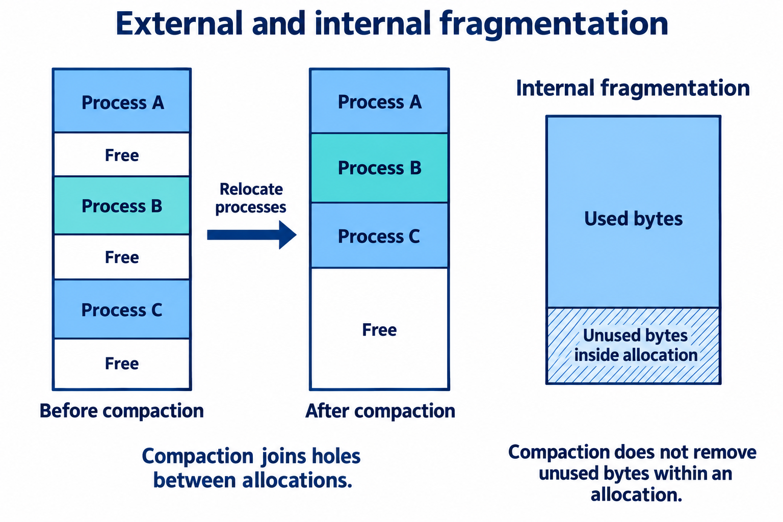 Schematic, not to scale. Compaction relocates allocations; it does not remove unused space inside an allocation.