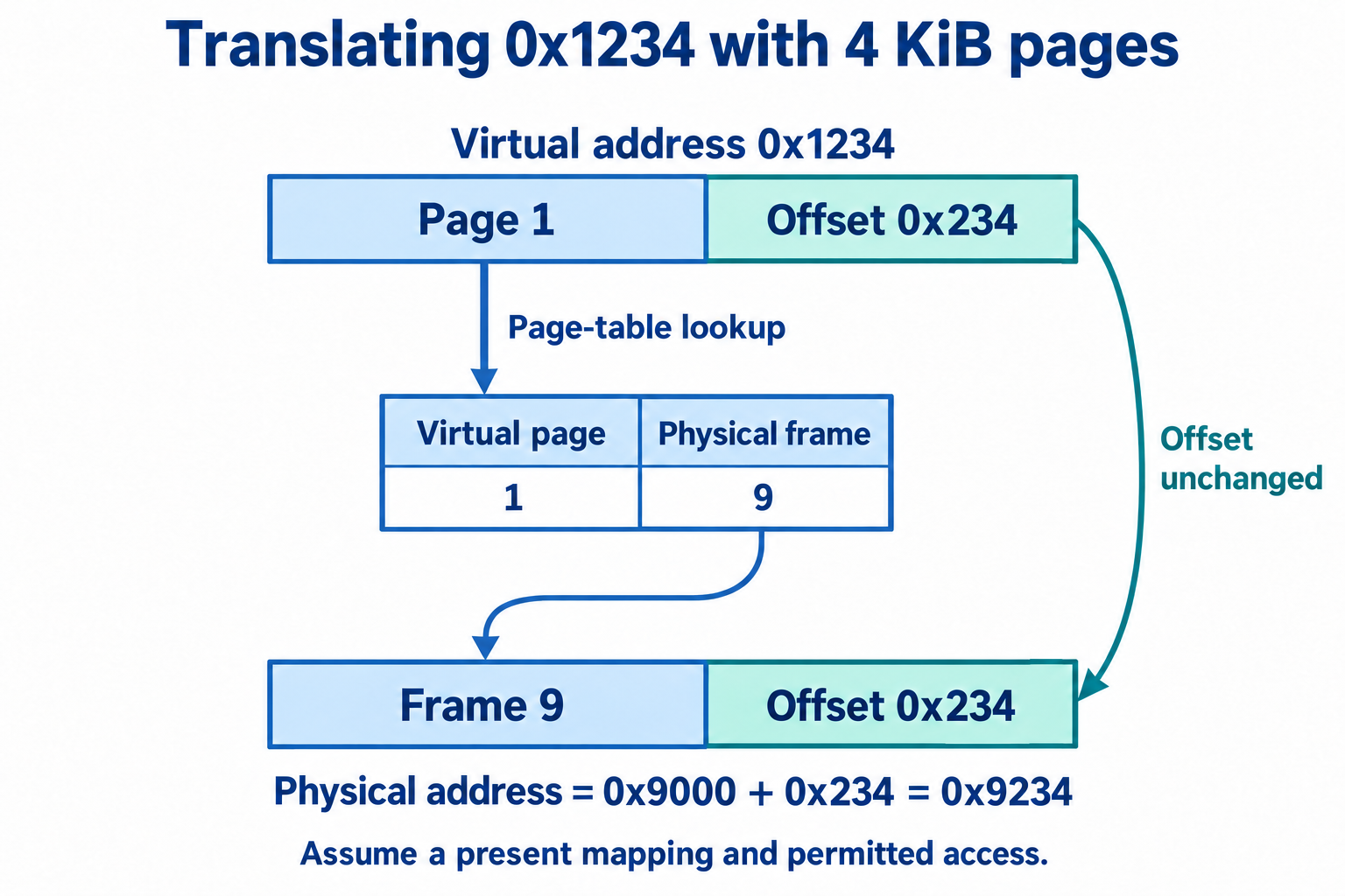 Page 1 maps to frame 9. With 4 KiB pages, offset 0x234 gives physical address 0x9234.