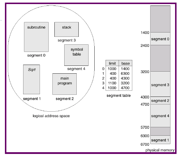 Variable-sized program regions are placed in physical memory through the segment table.