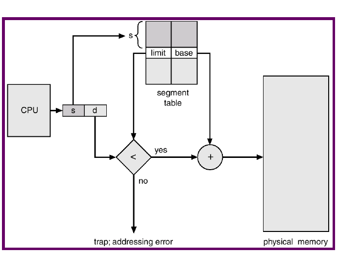 Segment selection, limit checking and base addition form one translation path.