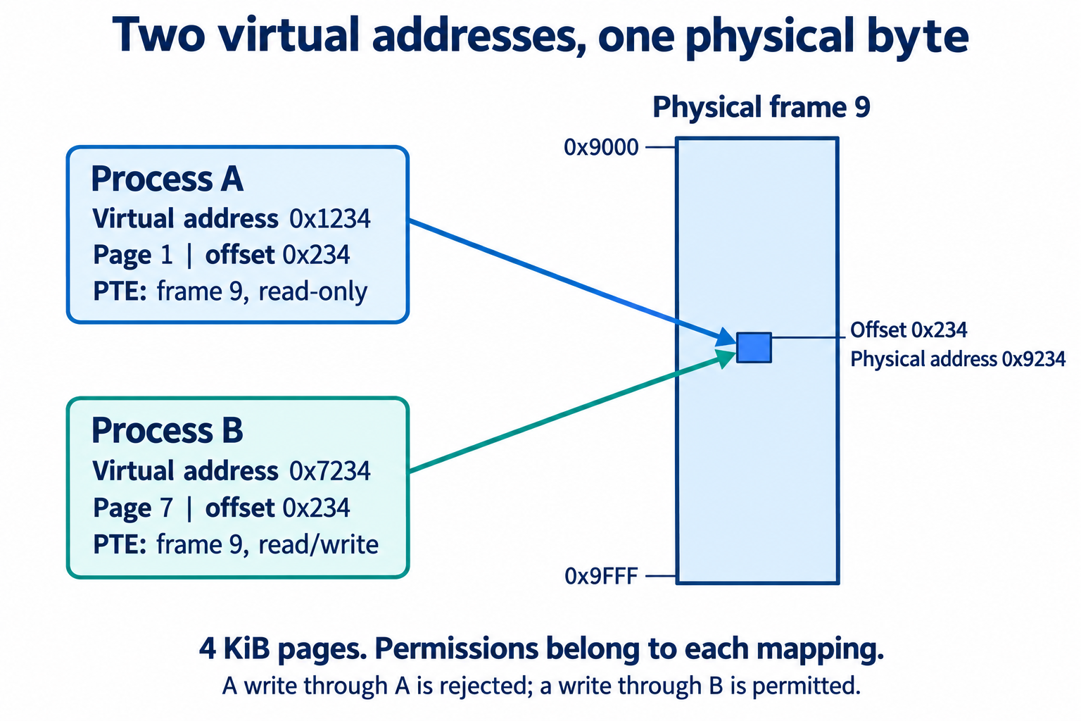 Both mappings reach the same byte. The access check uses the permissions of the mapping used by the process.