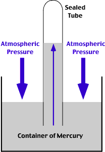 Mercury-column arrangement and atmospheric pressure