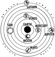 Historical teaching schematic; planetary order is nonstandard