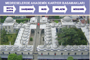 Medrese buildings and a schematic academic career sequence