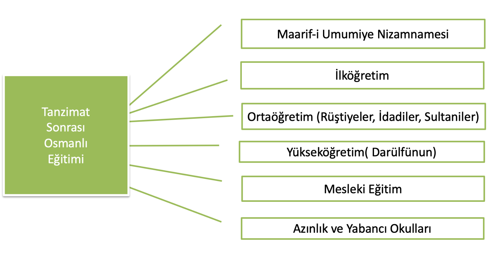 A schematic view of education after Tanzimat