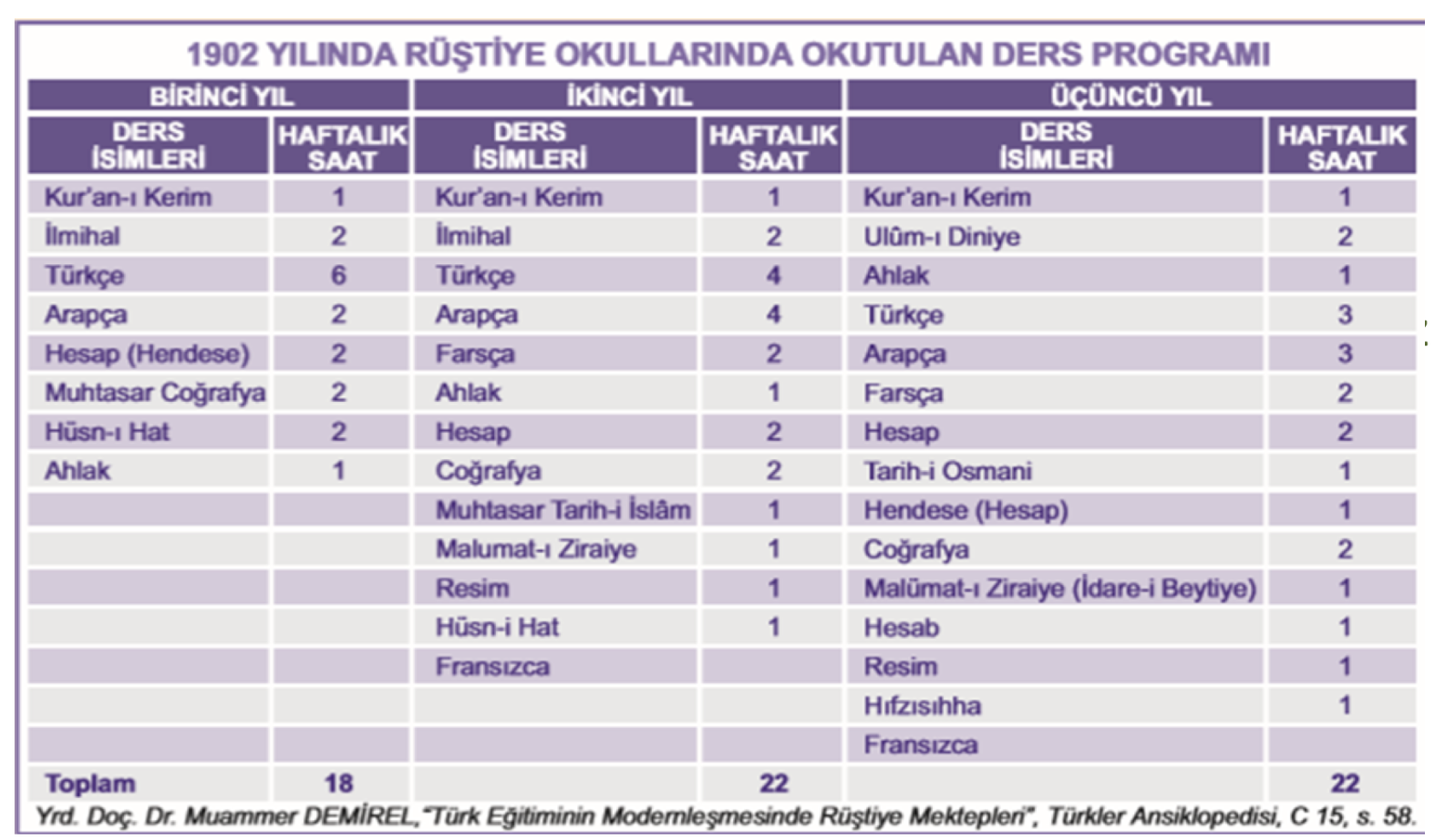 Rüşdiye curriculum dated 1902 in the image heading