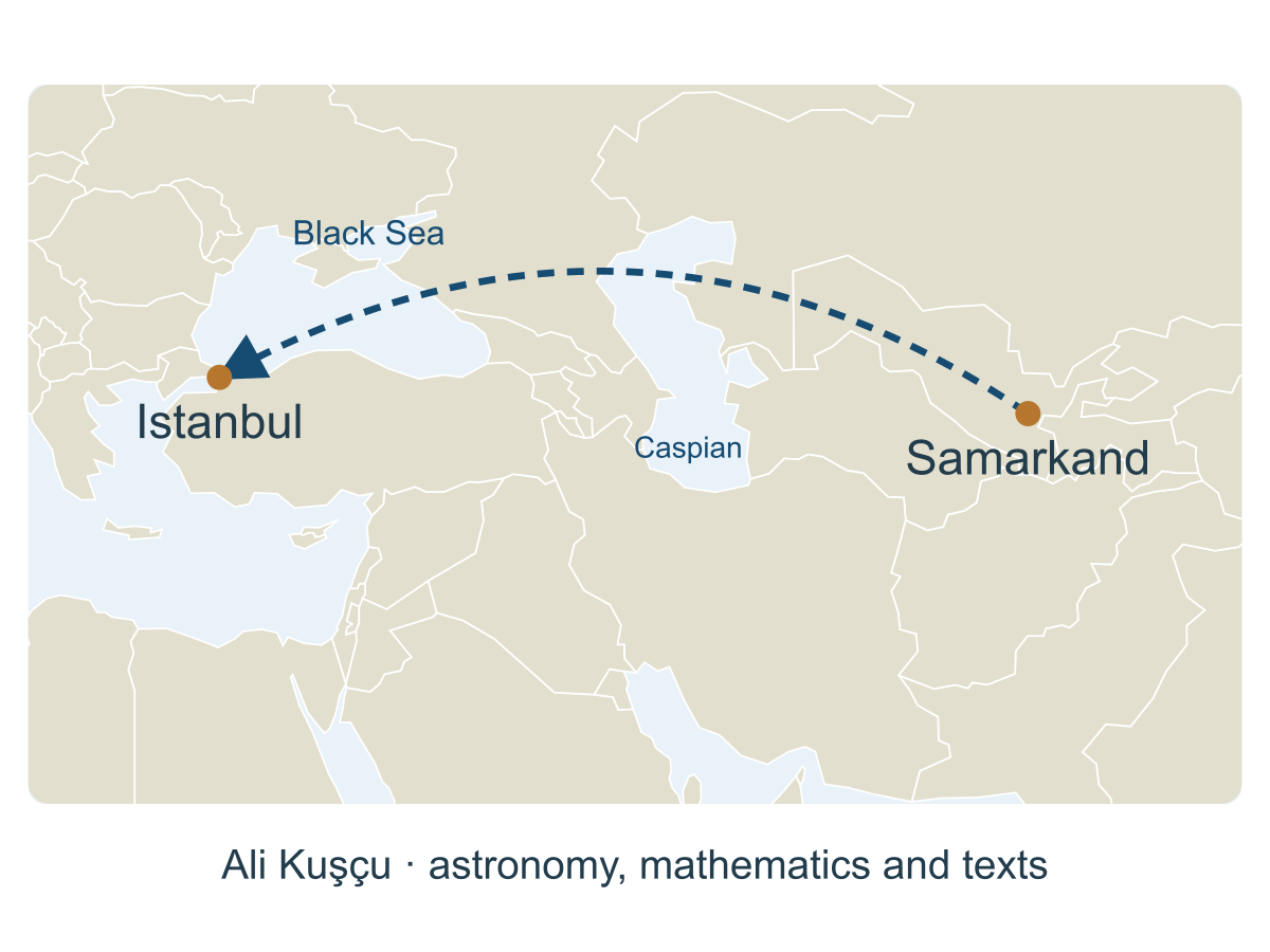Samarkand and Istanbul, connected by Ali Kuşçu’s movement of astronomical knowledge. Dashed connection indicates the two centers, not a reconstructed travel itinerary. Land geometry: Natural Earth, public domain.