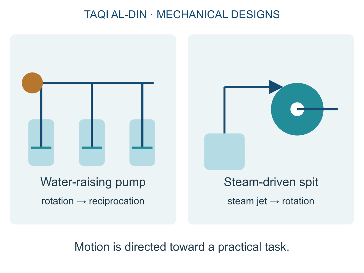 Water-raising machinery and a steam-driven spit: simplified mechanism illustrations of designs described by Taqi al-Din.