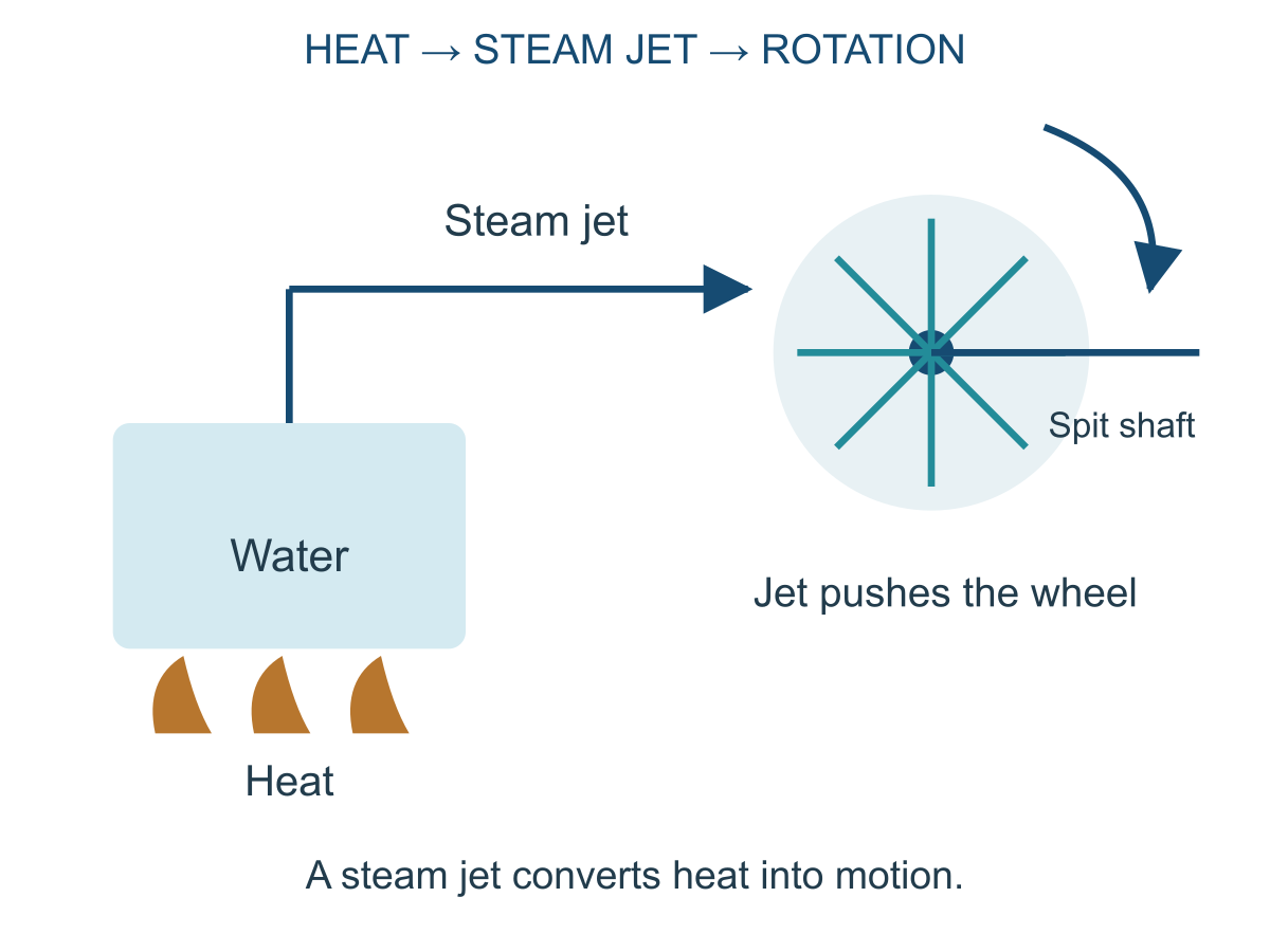 A steam jet pushes a wheel connected to a spit shaft. Simplified operating principle, not a scale reconstruction.