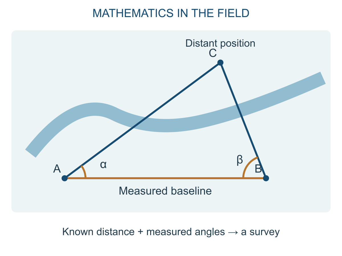 Triangulation uses a measured baseline and angles to locate a distant point. Conceptual survey diagram.
