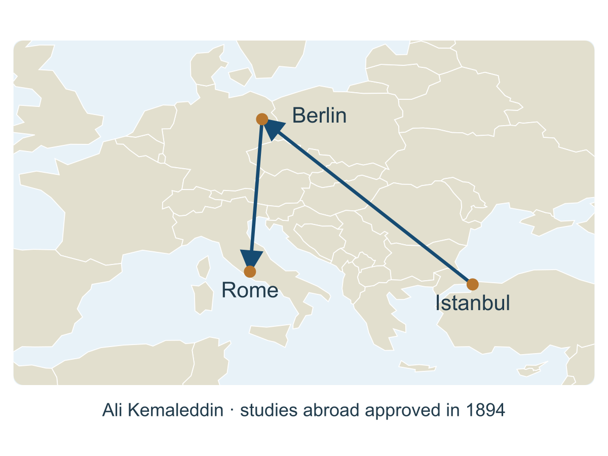 One example of sending engineers abroad: studies in Berlin and Rome were approved for Ali Kemaleddin in 1894. Connections show study destinations, not a detailed travel itinerary. Source: İTÜ Dergisi, pp. 82–83; map geometry: Natural Earth, public domain.
