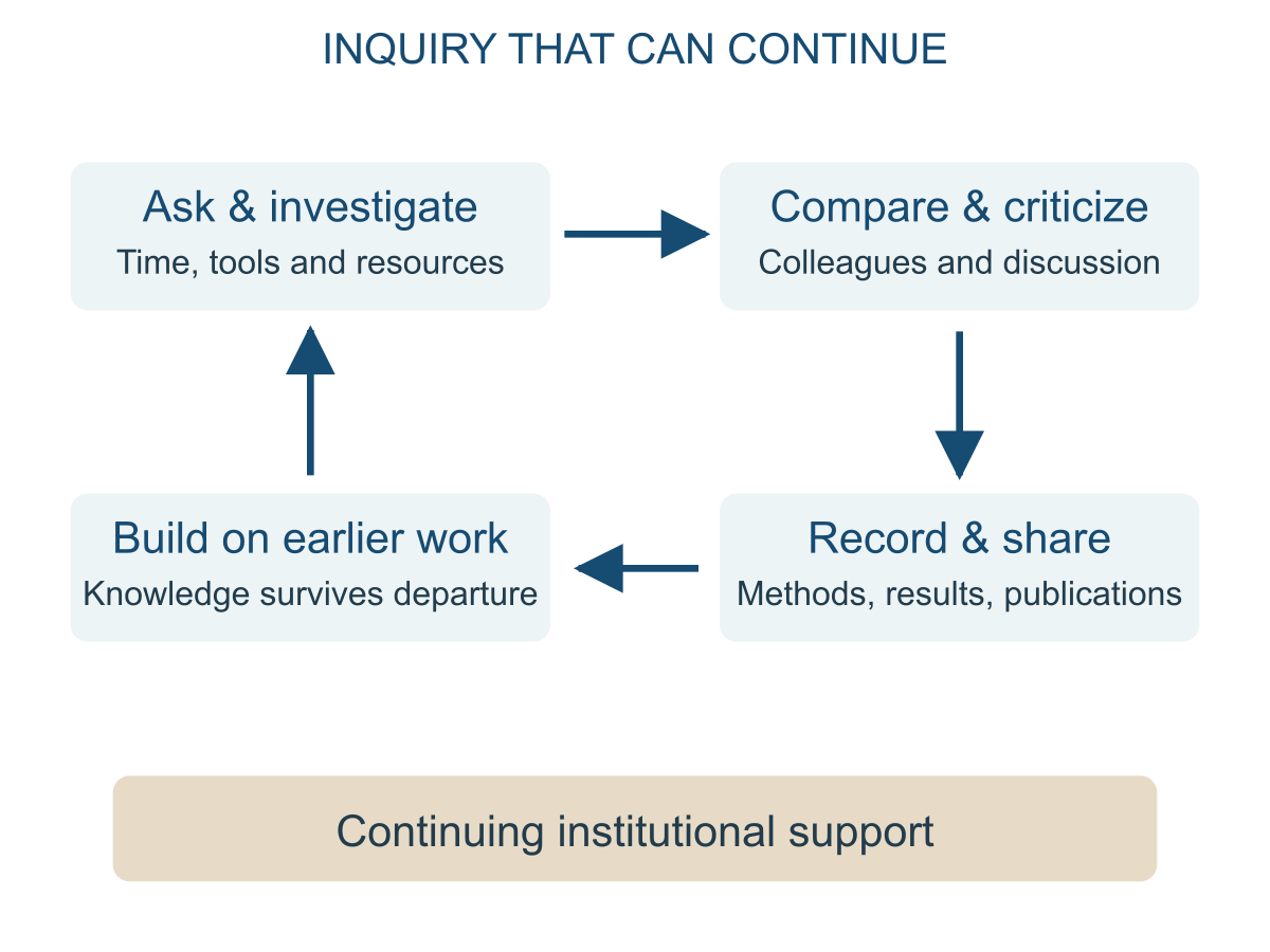 Inquiry continues through investigation, criticism, recording and further work, supported by institutions that retain knowledge.