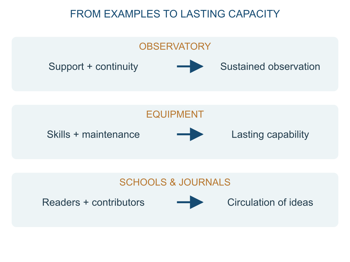 Observatories need support and continuity; equipment needs skills and maintenance; schools and journals sustain readers, contributors and the circulation of ideas.