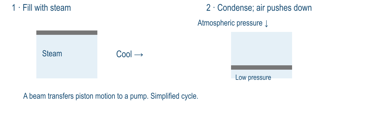 Simplified atmospheric-engine cycle