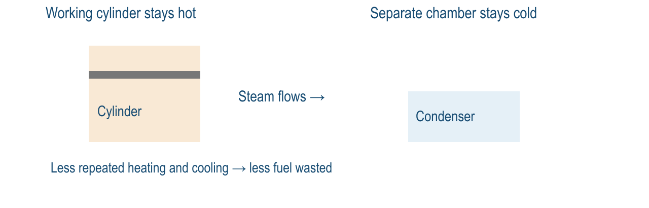 Watt’s separate condenser: hot cylinder and cold chamber