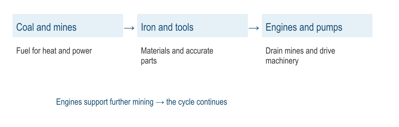 Connections between coal, iron and engines