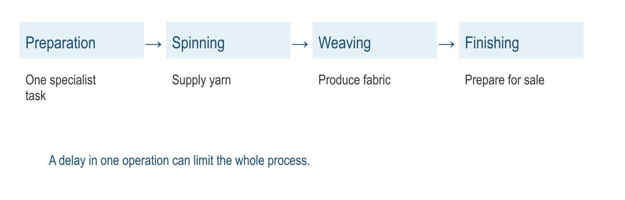 Specialized tasks within a connected production process