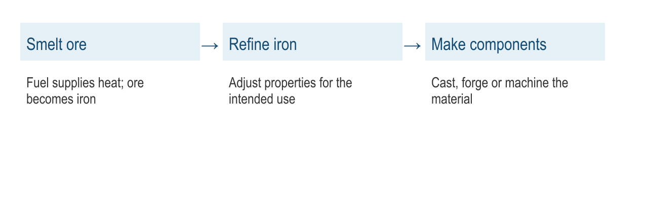 Smelting, refining and making components